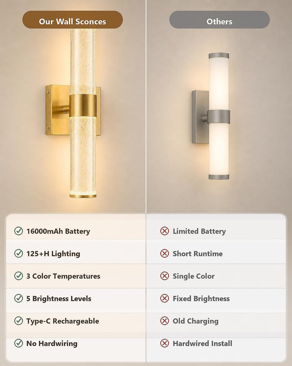 Wall Sconces Set of Two,Guwikou Battery Operated Wall Sconce with 16000mAh Large Capacity,Smart Auto-Off,Rechargeable Wall Lights with 30ft Control rang for Bedroom, Living Room,Bathroom,15.8- Inch