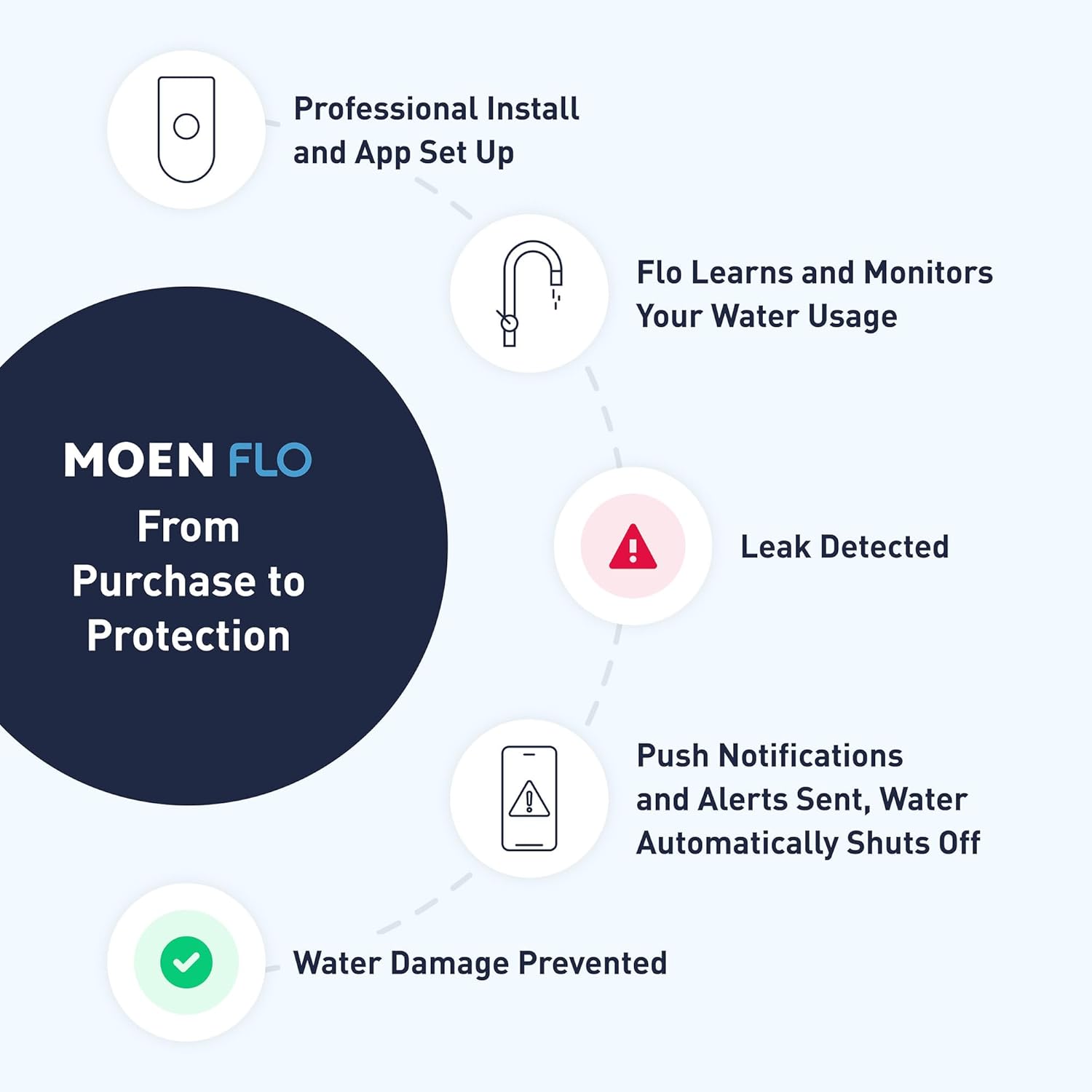 Moen Flo 1-inch Smart Water Shut Off Valve, Smart Home Water Monitor Leak Detector, Wifi Connected, App Enabled Flow Meter and Shutoff, 900-006