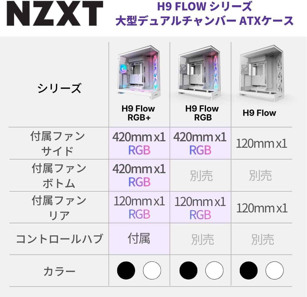 NZXT H9 Flow RGB+ (2025) – Large Dual-Chamber ATX Mid-Tower Airflow PC Case – Includes 7 RGB Fans (6 x 140mm, 1 x 120mm) & Control Hub – 420mm Radiator Support – Back-Connect Ready – Black
