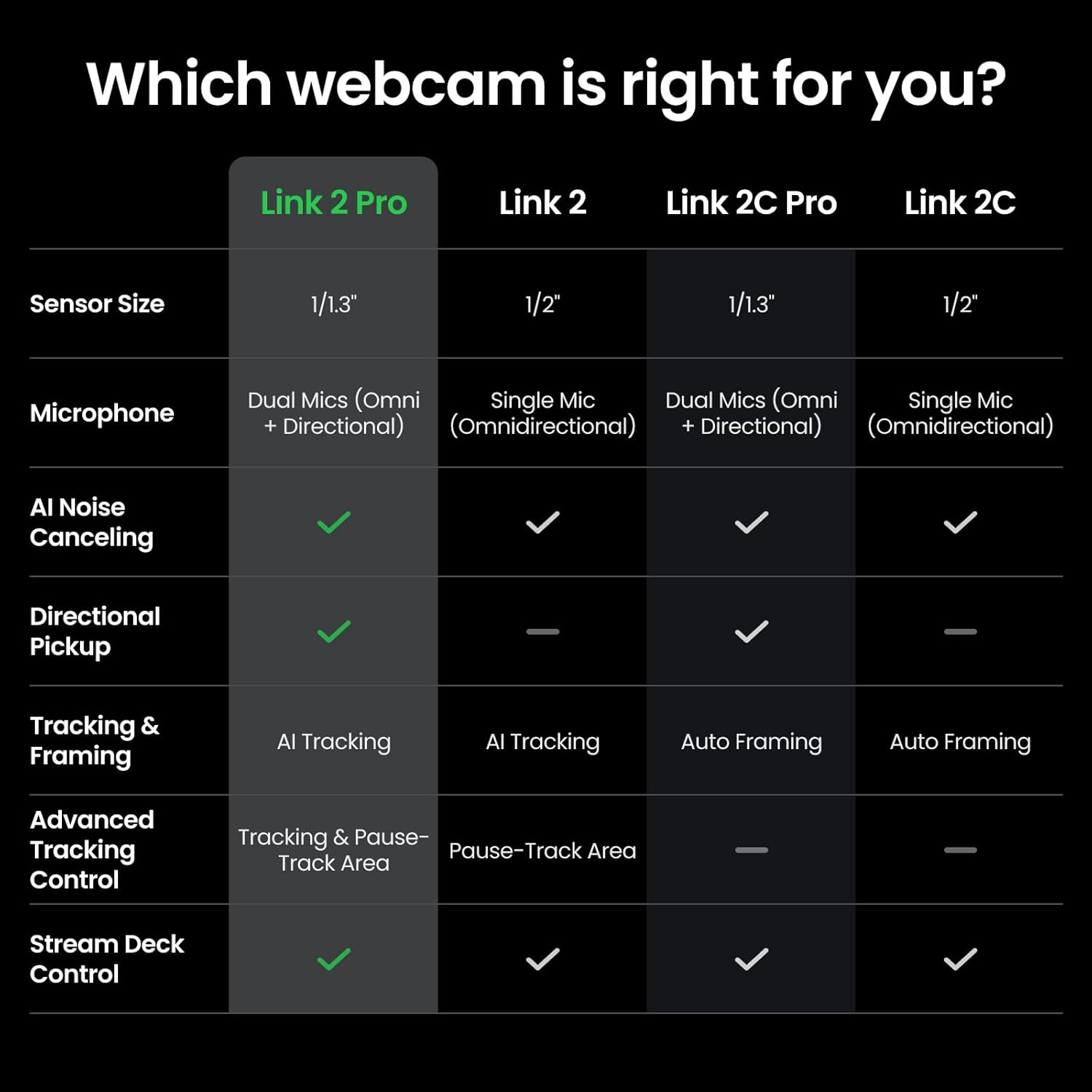 Insta360 Link 2 Pro – 4K PTZ Webcam for PC/Mac, 1/1.3” Sensor, Low-Light, AI Tracking, HDR, Directional Noise-Canceling Mics, Supports Stream Deck, Zoom, Teams, Twitch for Streaming or Meetings
