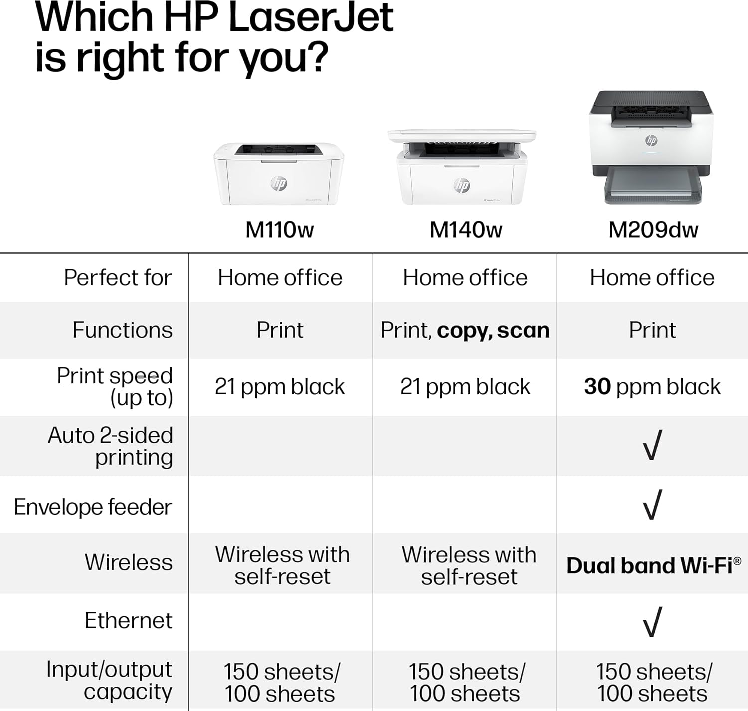 HP Laserjet MFP M140w Wireless Black & White Printer, Print, scan, Copy, Fast speeds, Easy Setup, Mobile Printing, Best-for-Small Teams