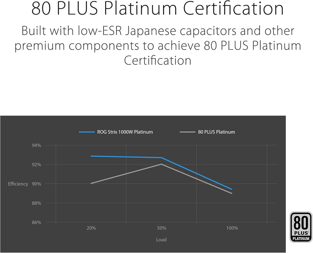 ASUS ROG Strix 1000W Platinum (Fully Modular Power Supply, 80 Plus Platinum Certified, ATX 3.1, Cybenetics Lambda A+, GaN MOSFET, GPU-First Intelligent Voltage Stabilizer, 10-Year Warranty)